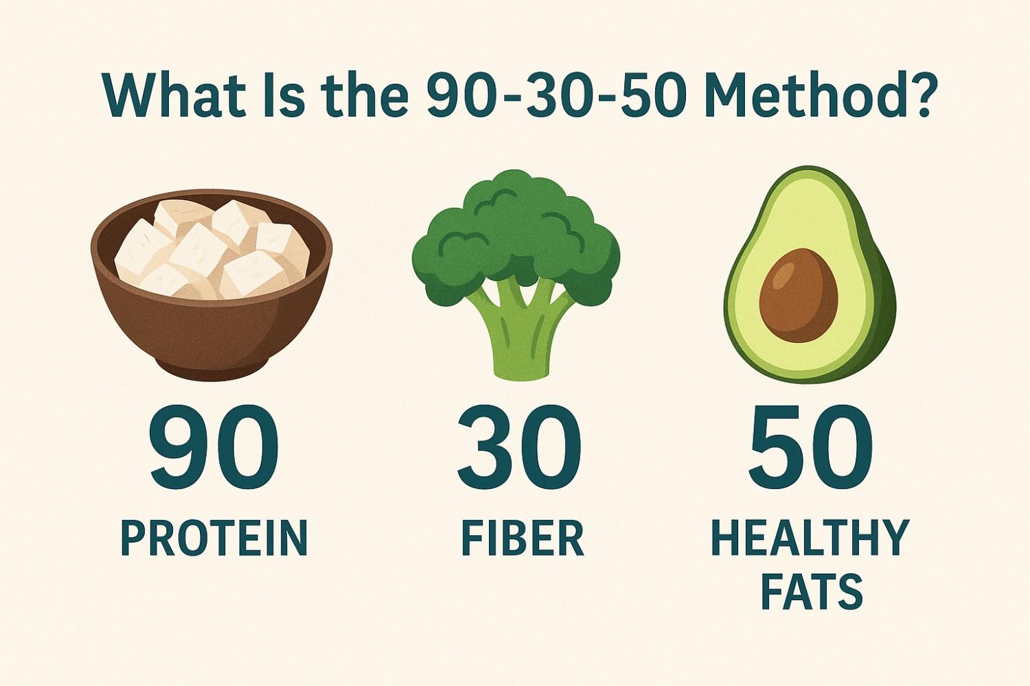What Is the 90-30-50 Method and Why Is It Gaining Traction